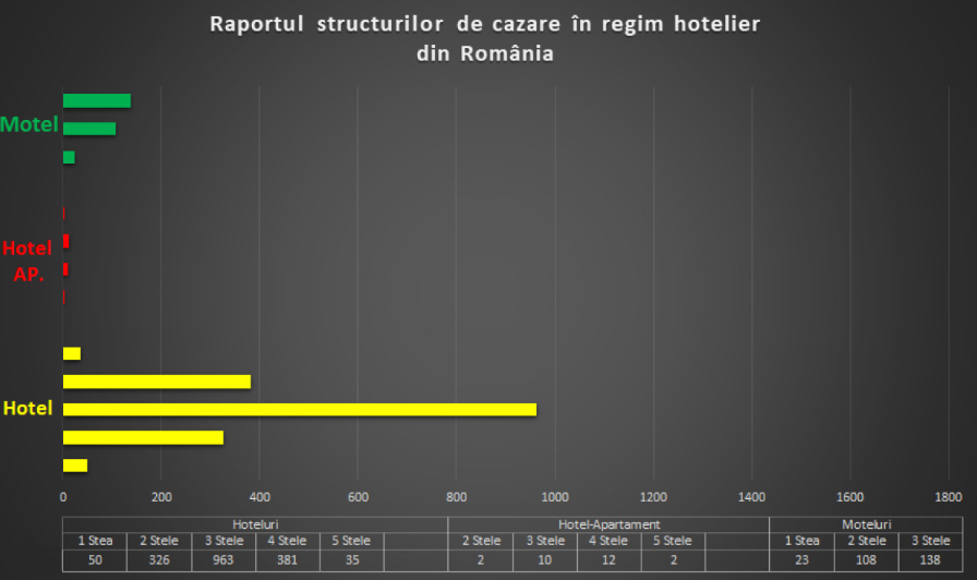 Raportul structurilor de cazare in regim hotelier din Romania