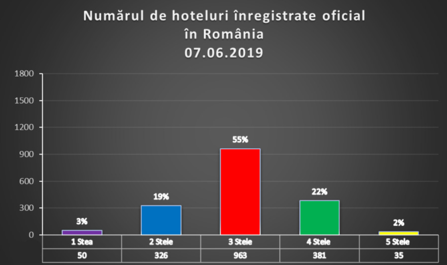 Numarul de hoteluri inregistrate oficial in Romania 7.06.2019