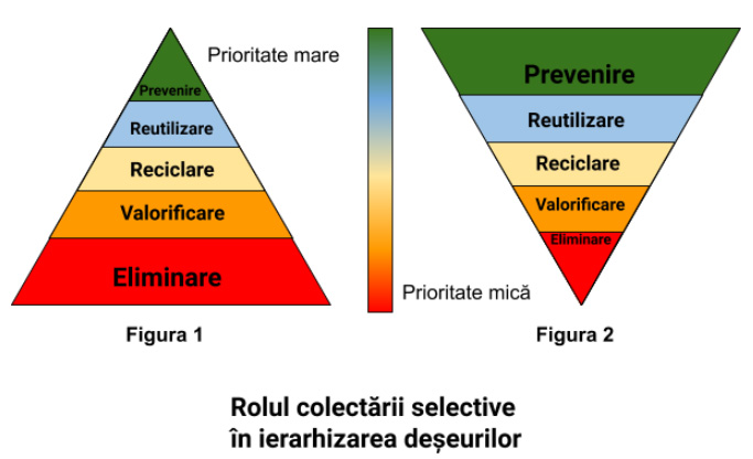 Rolul colectarii selective in ierarhizarea deșeurilor - Arli Co